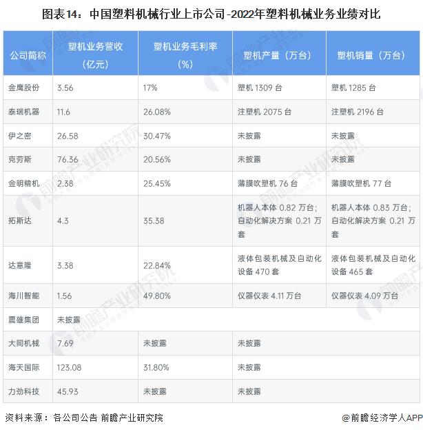 【最全】2023年塑料机械行业上市公司全方位对比(附业务布局汇总、业绩对比、业务规划等)