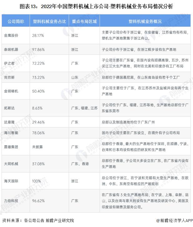 【最全】2023年塑料机械行业上市公司全方位对比(附业务布局汇总、业绩对比、业务规划等)