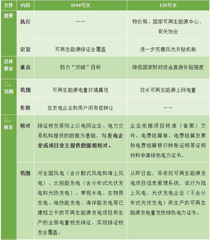 一文了解国内绿证最新核发范围、交易平台、交易方式及交易收益