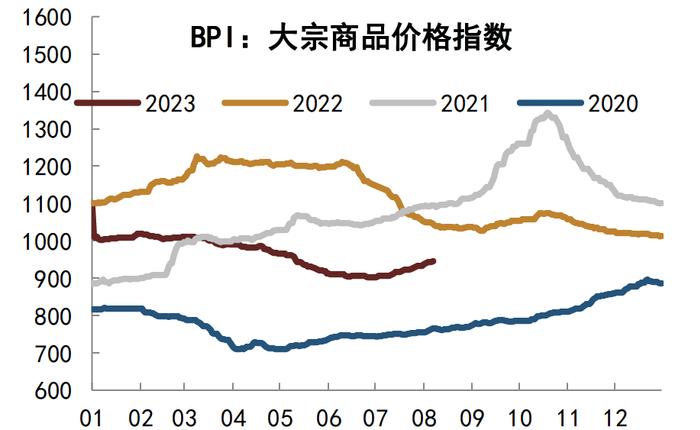 【中金固收·高频数据跟踪系列】商品需求继续走低，工业品价格或仍有下行空间