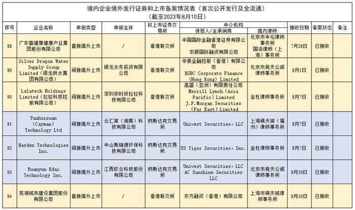 货拉拉、壹健康、银龙供水、云汇算、斯瑞德、软云科技、芜湖城建集团等7家拟香港/美国IPO上市，在中国证监会备案(08.10)