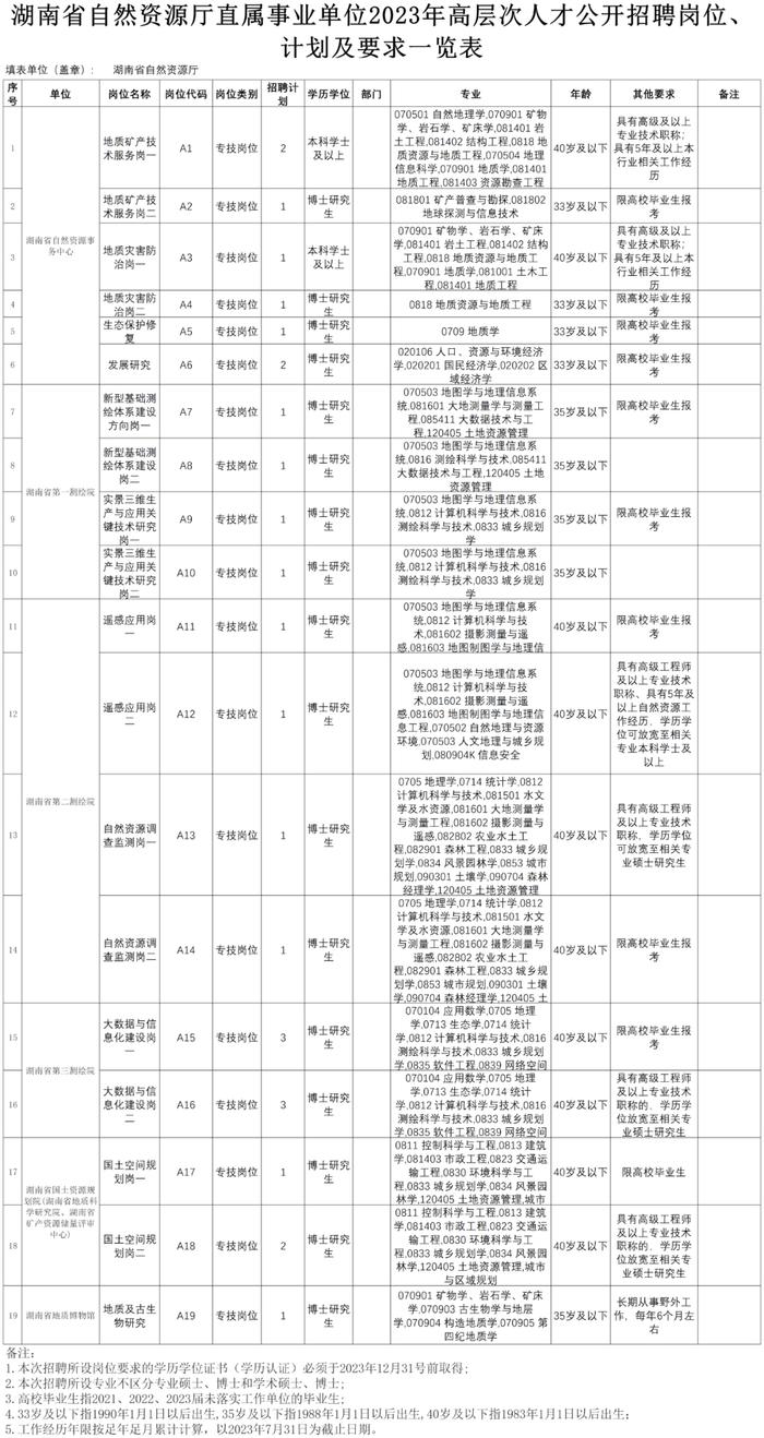 湖南省自然资源厅直属事业单位、常州市自然资源和规划局下属事业等正在招聘 | 招聘信息