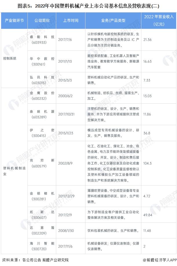 【最全】2023年塑料机械行业上市公司全方位对比(附业务布局汇总、业绩对比、业务规划等)