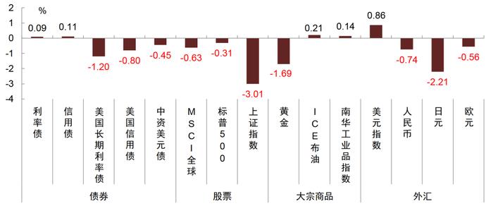 【中金固收·高频数据跟踪系列】商品需求继续走低，工业品价格或仍有下行空间