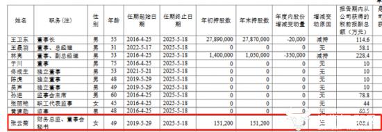 日播时尚财务总监张云菊年薪108.1万减持股票4.54万 系市场重组失败？