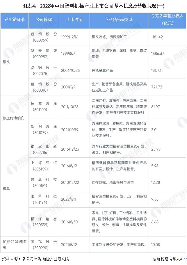 【最全】2023年塑料机械行业上市公司全方位对比(附业务布局汇总、业绩对比、业务规划等)