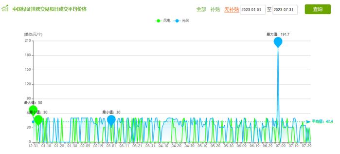 一文了解国内绿证最新核发范围、交易平台、交易方式及交易收益