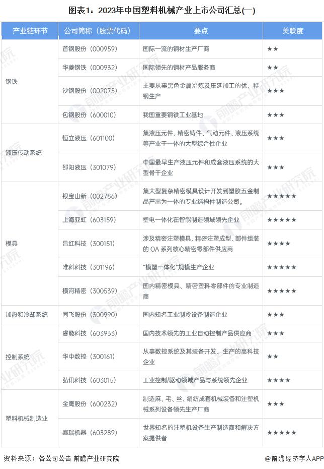 【最全】2023年塑料机械行业上市公司全方位对比(附业务布局汇总、业绩对比、业务规划等)