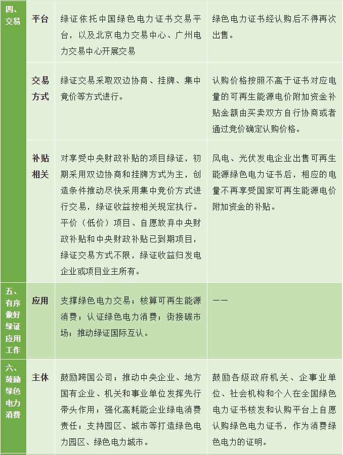 一文了解国内绿证最新核发范围、交易平台、交易方式及交易收益