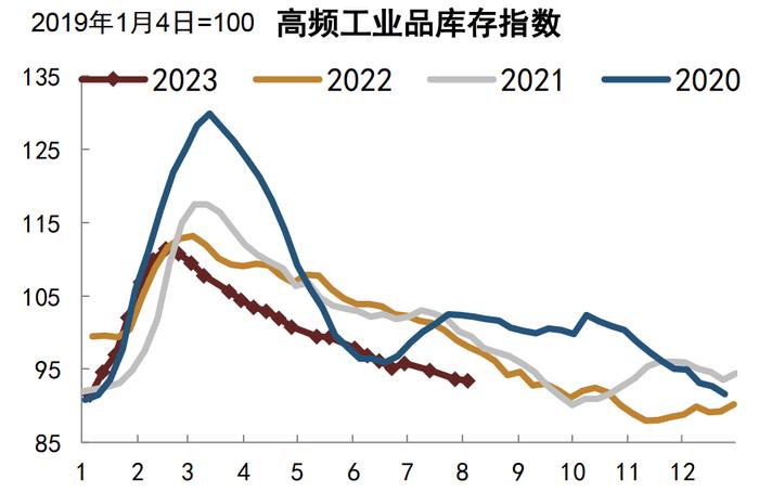 【中金固收·高频数据跟踪系列】商品需求继续走低，工业品价格或仍有下行空间