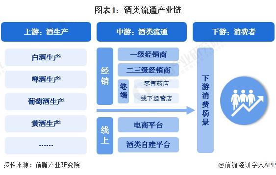 2023年中国酒类流通行业细分酒类流通渠道分析：渠道进一步扁平化发展 电商发展空间更大【组图】