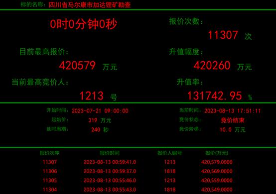 落槌42亿！四川再现高价锂矿 神秘买家1213号究竟是谁？