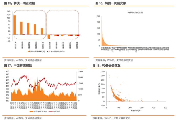 怎么看待当前转债新券的投资价值