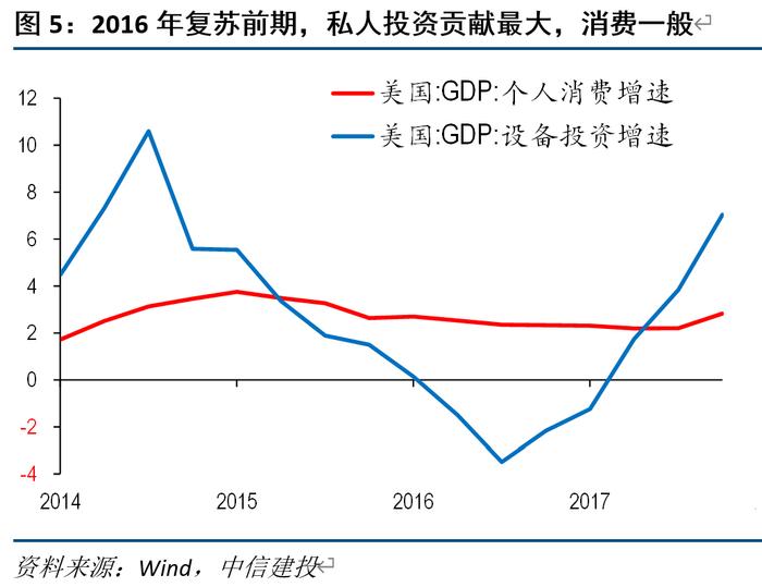 美国复苏往事：2016 和 2019