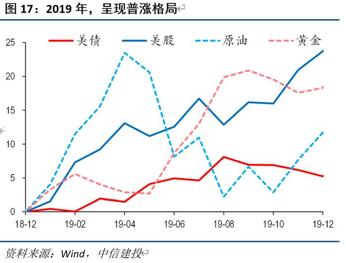 美国复苏往事：2016 和 2019