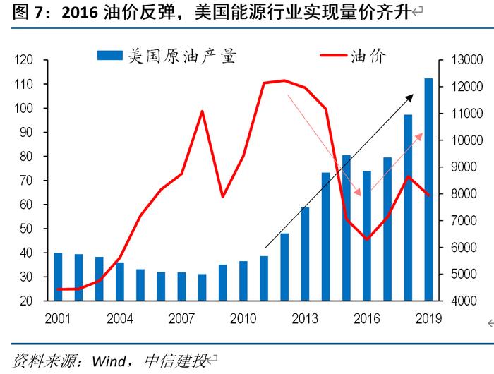 美国复苏往事：2016 和 2019