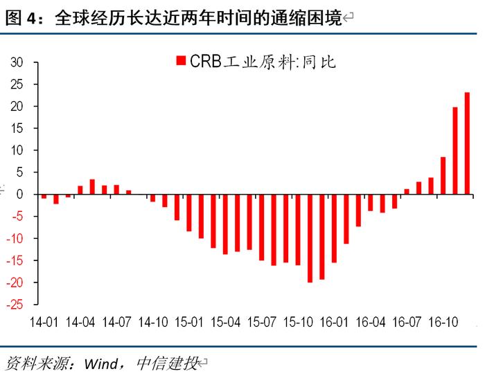 美国复苏往事：2016 和 2019