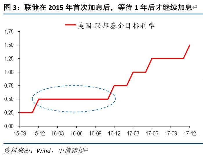 美国复苏往事：2016 和 2019