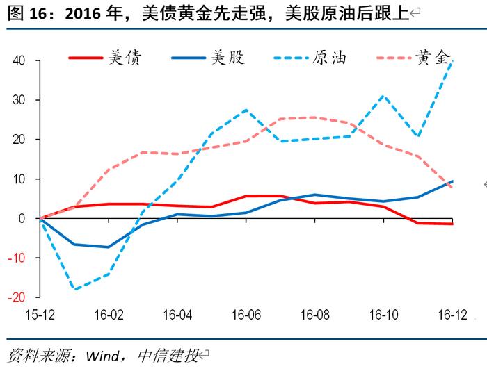 美国复苏往事：2016 和 2019