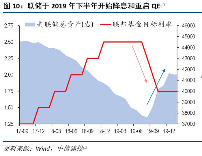 美国复苏往事：2016 和 2019