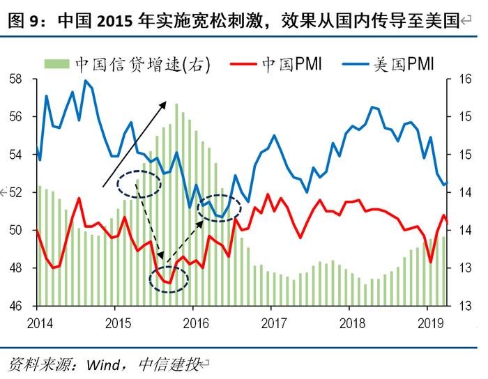 美国复苏往事：2016 和 2019