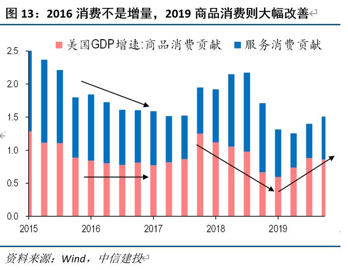 美国复苏往事：2016 和 2019