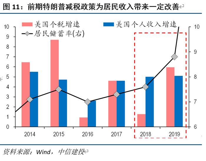 美国复苏往事：2016 和 2019