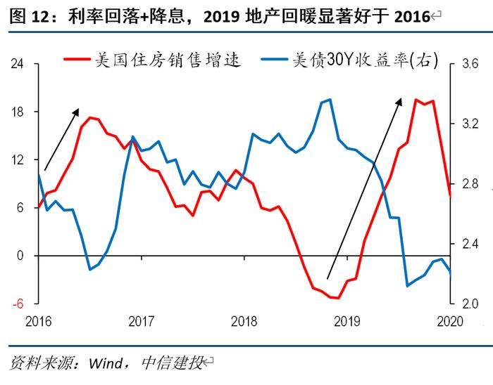 美国复苏往事：2016 和 2019