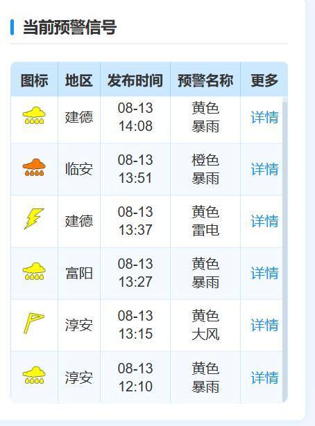 暴雨逼近！浙江连发75条预警，局地10级雷雨大风！下周大降温要来了