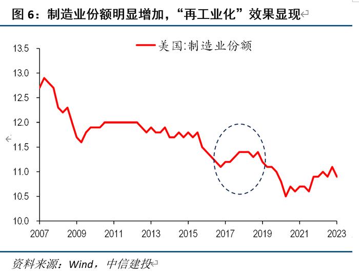 美国复苏往事：2016 和 2019