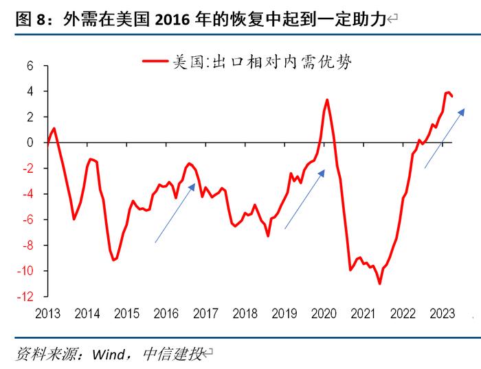 美国复苏往事：2016 和 2019