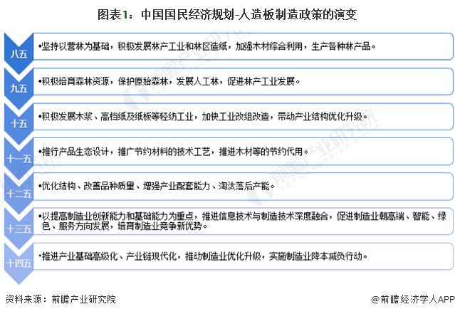 重磅！2023年中国及31省市人造板制造行业政策汇总及解读（全）产业结构改革和绿色环保发展是主旋律