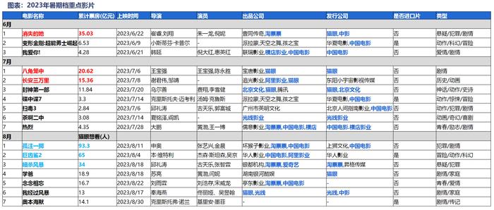 暑期档赢回“消失的观众”：国产片成最大赢家，背后一众A股上市公司“笑纳大礼”？