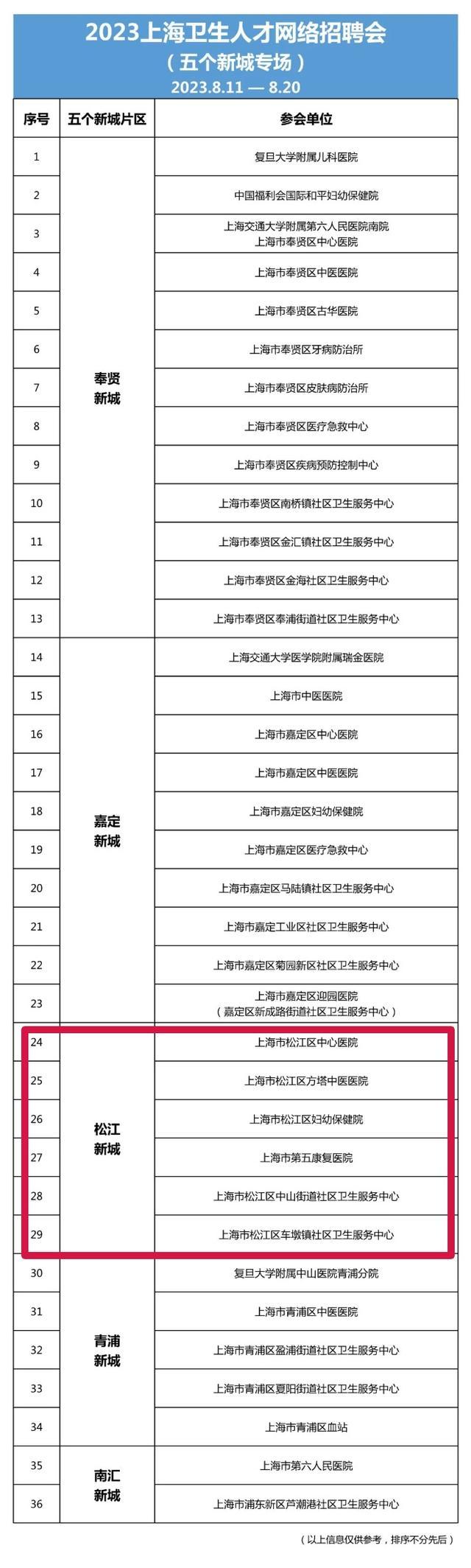 上海卫生人才网络招聘会来啦！松江这些单位招人→