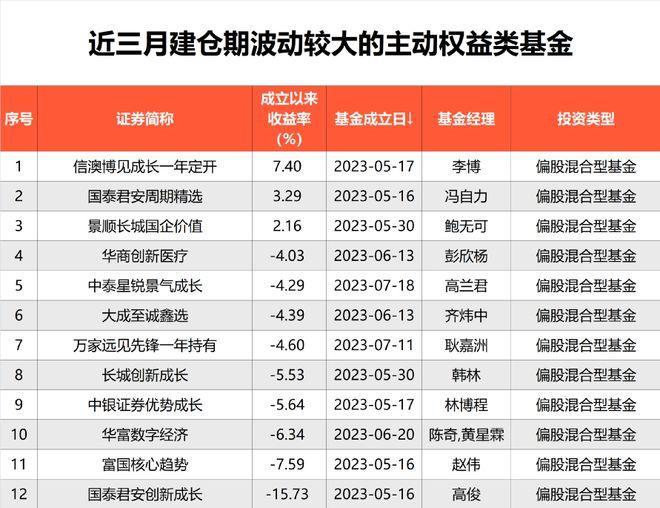 1200亿元新基金加速建仓 部分主动权益新基金净值波动加大