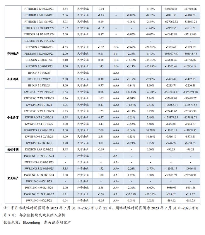 中资地产美元债数据跟踪半月报【20230731-20230811】（东吴固收李勇 徐津晶）20230813