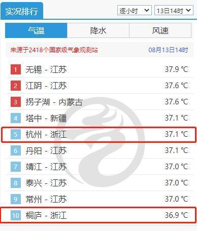 暴雨逼近！浙江连发75条预警，局地10级雷雨大风！下周大降温要来了