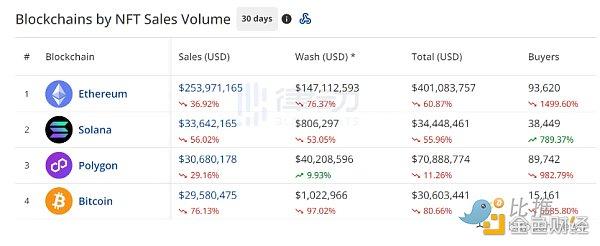 NFT成交量超12亿美元  Polygon会再演Solana上的NFT盛况吗？
