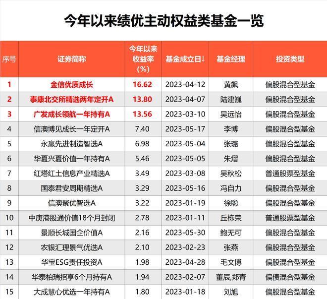 1200亿元新基金加速建仓 部分主动权益新基金净值波动加大