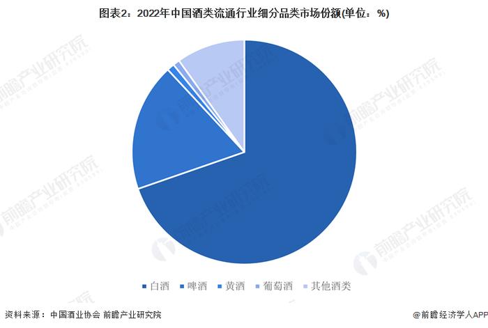 2023年中国酒类流通行业细分酒类流通渠道分析：渠道进一步扁平化发展 电商发展空间更大【组图】