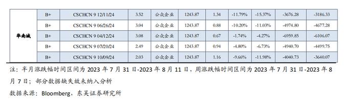 中资地产美元债数据跟踪半月报【20230731-20230811】（东吴固收李勇 徐津晶）20230813