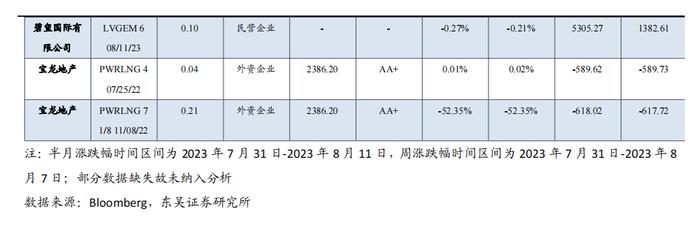 中资地产美元债数据跟踪半月报【20230731-20230811】（东吴固收李勇 徐津晶）20230813