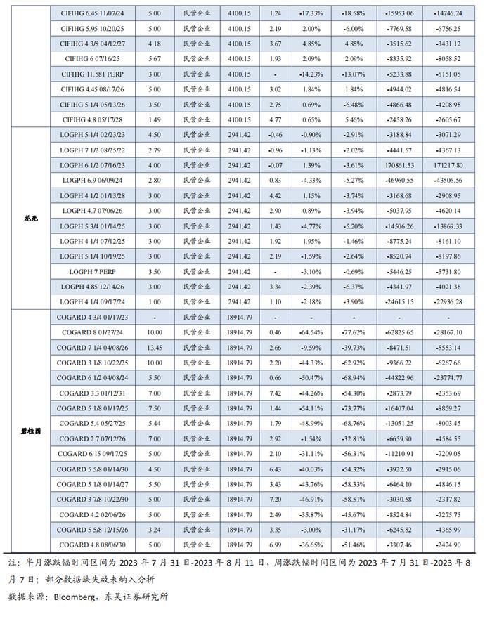 中资地产美元债数据跟踪半月报【20230731-20230811】（东吴固收李勇 徐津晶）20230813