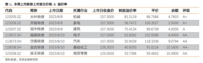 怎么看待当前转债新券的投资价值