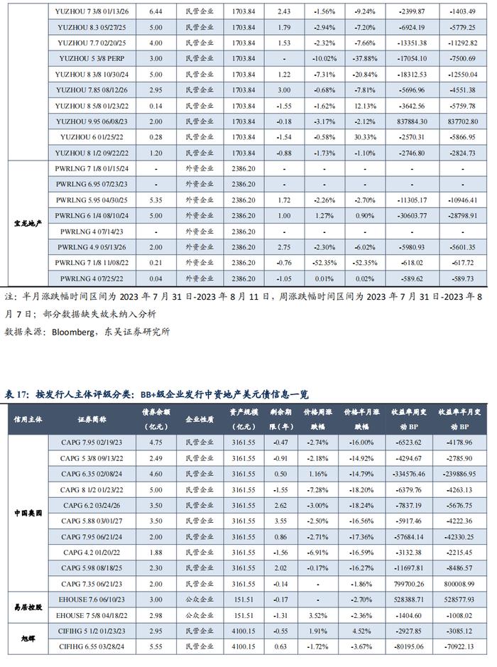 中资地产美元债数据跟踪半月报【20230731-20230811】（东吴固收李勇 徐津晶）20230813