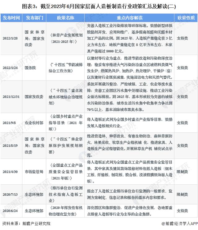 重磅！2023年中国及31省市人造板制造行业政策汇总及解读（全）产业结构改革和绿色环保发展是主旋律