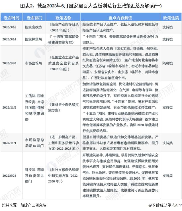 重磅！2023年中国及31省市人造板制造行业政策汇总及解读（全）产业结构改革和绿色环保发展是主旋律