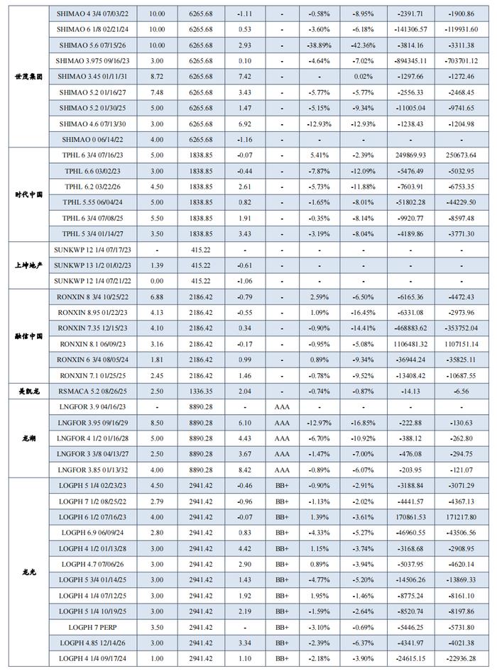 中资地产美元债数据跟踪半月报【20230731-20230811】（东吴固收李勇 徐津晶）20230813