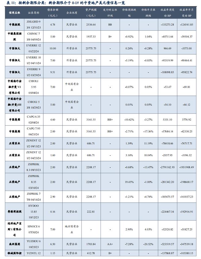 中资地产美元债数据跟踪半月报【20230731-20230811】（东吴固收李勇 徐津晶）20230813