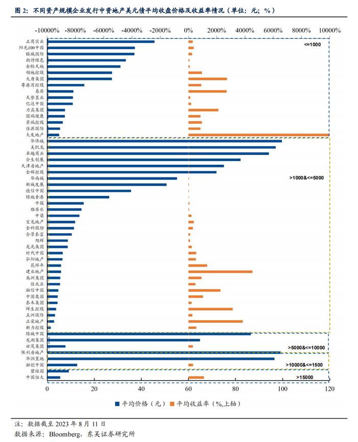中资地产美元债数据跟踪半月报【20230731-20230811】（东吴固收李勇 徐津晶）20230813